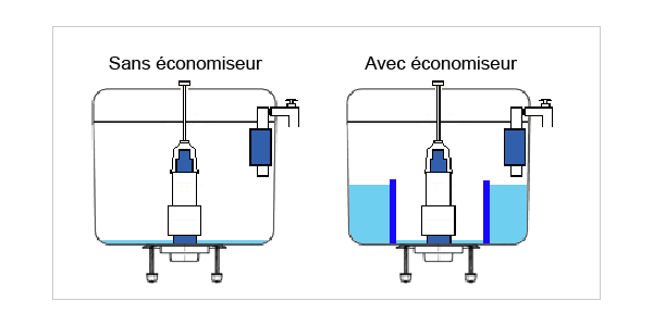 Avec et sans économiseur d’eau
